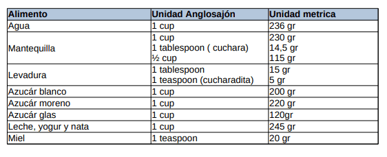 Infografía en alta resolución que muestra la conversión de tazas a gramos de ingredientes comunes como harina, azúcar, arroz, avena, mantequilla y frutos secos, ideal para recetas internacionales.