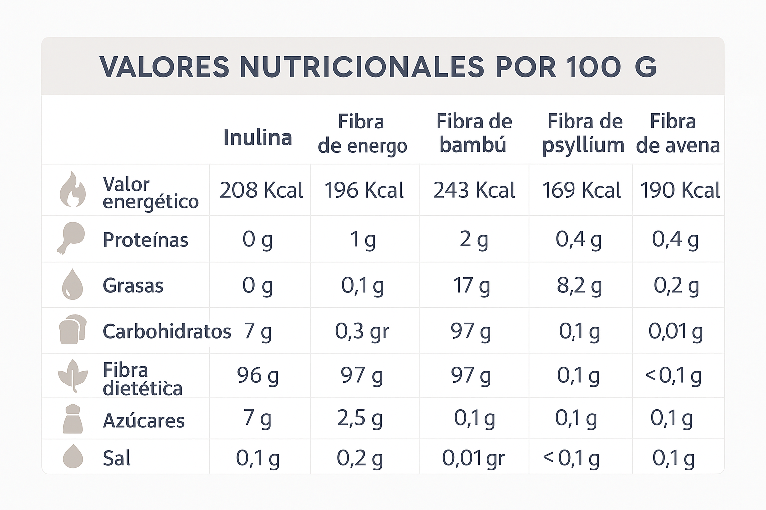 Infografía con tabla de valores nutricionales por 100 g de fibras dietéticas: inulina, bambú, patata, psyllium y avena.